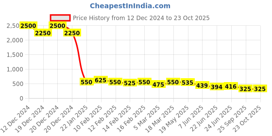 ajio.com rubans Women Jewellery Set rubans Price History Graph from 12 Dec 2024 to 23 Oct 2025