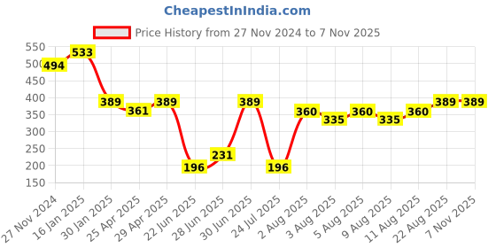 ajio.com dhivara Women Jewellery Set dhivara Price History Graph from 27 Nov 2024 to 3 Nov 2025
