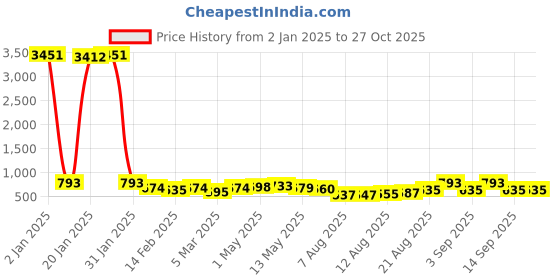 ajio.com rubans Women Jewellery Set rubans Price History Graph from 2 Jan 2025 to 27 Oct 2025
