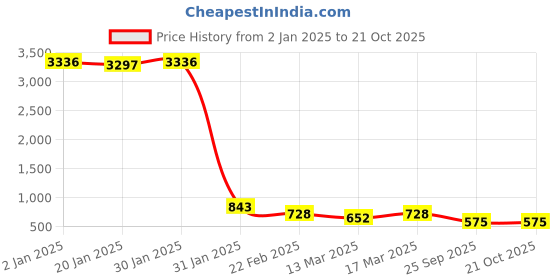 ajio.com rubans Women Jewellery Set rubans Price History Graph from 2 Jan 2025 to 21 Oct 2025