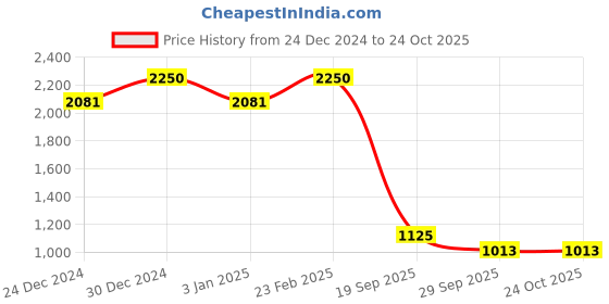 ajio.com rubans Women Jewellery Set rubans Price History Graph from 24 Dec 2024 to 24 Oct 2025