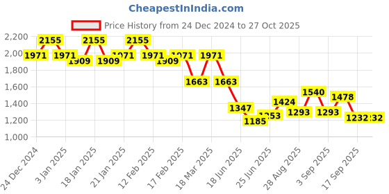 ajio.com rubans Women Jewellery Set rubans Price History Graph from 24 Dec 2024 to 27 Oct 2025