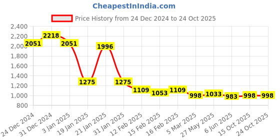ajio.com rubans Women Jewellery Set rubans Price History Graph from 24 Dec 2024 to 22 Oct 2025