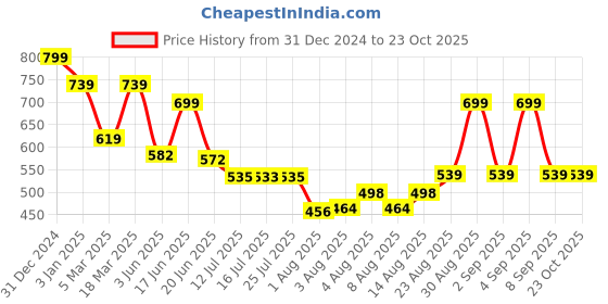 ajio.com rubans Women Jewellery Set rubans Price History Graph from 31 Dec 2024 to 23 Oct 2025