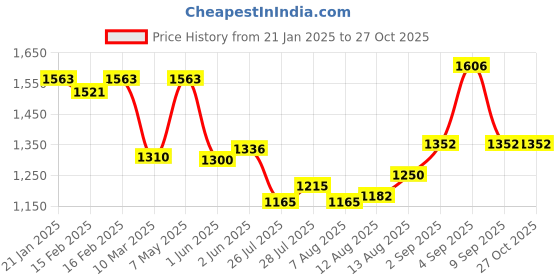 ajio.com rubans Women Jewellery Set rubans Price History Graph from 21 Jan 2025 to 27 Oct 2025