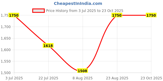 ajio.com ladymania Women Jewellery Set ladymania Price History Graph from 3 Jul 2025 to 23 Oct 2025