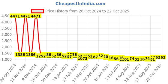 ajio.com rubans Women Jewelry Set rubans Price History Graph from 26 Oct 2024 to 21 Oct 2025