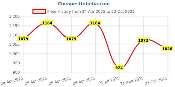 ajio.com rubans Women Jewelry Set rubans Price History Graph from 24 Apr 2025 to 22 Oct 2025