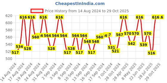 ajio.com swisstone Women JEWELS163 WHTGLD Analogue Watch with Stainless Steel Strap swisstone Price History Graph from 14 Aug 2024 to 29 Oct 2025