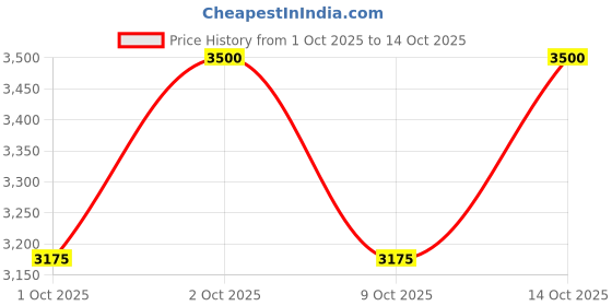 ajio.com tommy hilfiger Women Jocelyn II Dome Backpack tommy hilfiger Price History Graph from 1 Oct 2025 to 14 Oct 2025