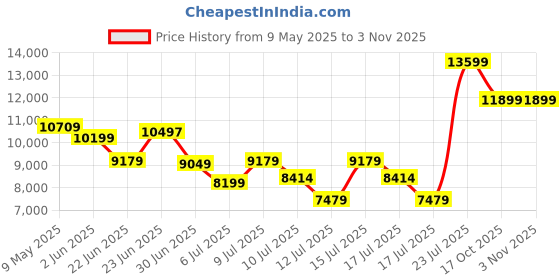 ajio.com armani exchange Women Jodie Bag armani exchange Price History Graph from 9 May 2025 to 2 Nov 2025