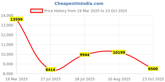 ajio.com armani exchange Women Jodie Bag armani exchange Price History Graph from 19 Mar 2025 to 23 Oct 2025