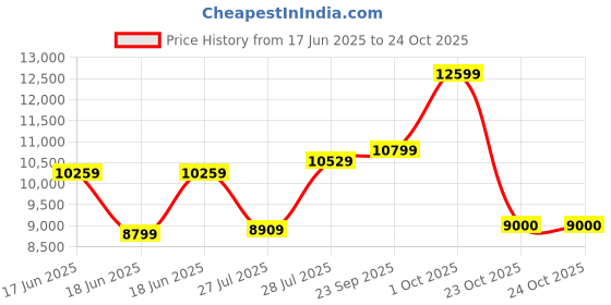 ajio.com armani exchange Women Jodie Bag armani exchange Price History Graph from 17 Jun 2025 to 23 Oct 2025