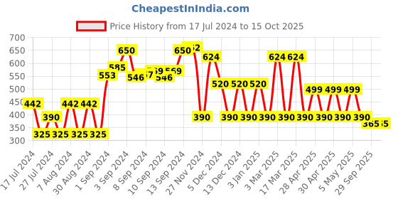ajio.com teamspirit Women Jogger with Insert Pockets teamspirit Price History Graph from 17 Jul 2024 to 15 Oct 2025