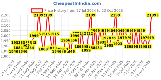 ajio.com the mom store Women Joggers Maternity with Belly Support Jeans the mom store Price History Graph from 27 Jul 2024 to 23 Oct 2025