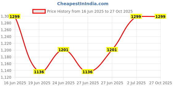 ajio.com bonkers corner Women Joggers with Brand Print bonkers corner Price History Graph from 16 Jun 2025 to 27 Oct 2025