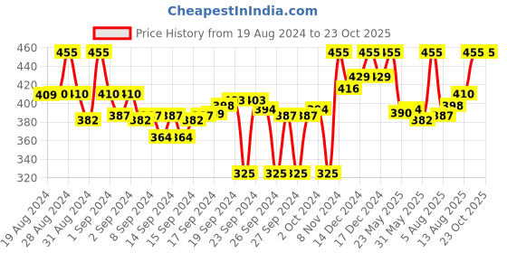 ajio.com laabha Women Joggers with Contrast Side Panel laabha Price History Graph from 19 Aug 2024 to 23 Oct 2025