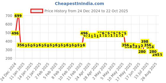 ajio.com teamspirit Women Joggers with Contrast Tiping teamspirit Price History Graph from 24 Dec 2024 to 21 Oct 2025