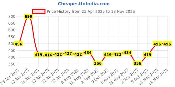 ajio.com rio for trends select Women Joggers with Drawstring Fastening rio for trends select Price History Graph from 23 Apr 2025 to 18 Nov 2025