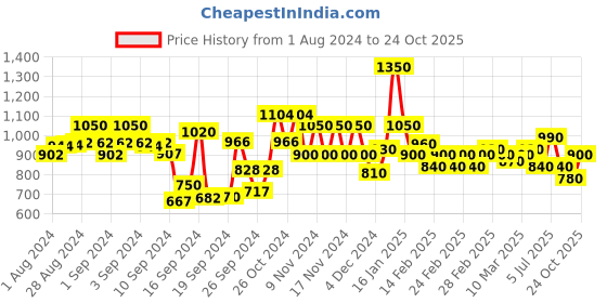 ajio.com spykar Women Joggers with Drawstring Waist spykar Price History Graph from 1 Aug 2024 to 24 Oct 2025