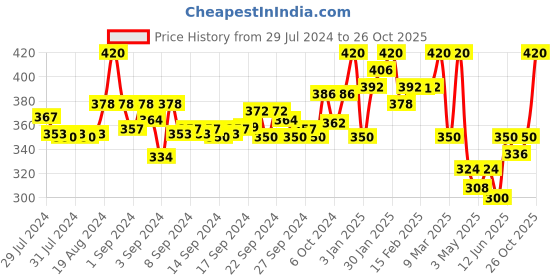 ajio.com campus sutra Women Joggers with Drawstring Waist campus sutra Price History Graph from 29 Jul 2024 to 26 Oct 2025
