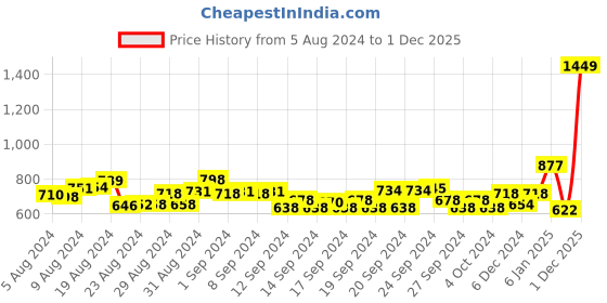 ajio.com zelocity Women Joggers with Drawstring Waist zelocity Price History Graph from 5 Aug 2024 to 1 Dec 2025