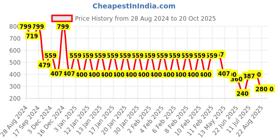 ajio.com teamspirit Women Joggers with Drawstring Waist teamspirit Price History Graph from 28 Aug 2024 to 19 Oct 2025