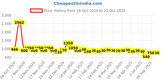 ajio.com spykar Women Joggers with Drawstring Waist spykar Price History Graph from 26 Oct 2024 to 23 Oct 2025