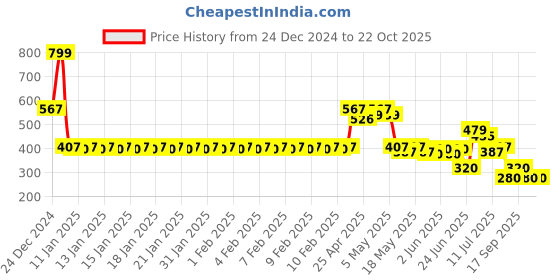 ajio.com teamspirit Women Joggers with Drawstring Waist teamspirit Price History Graph from 24 Dec 2024 to 22 Oct 2025