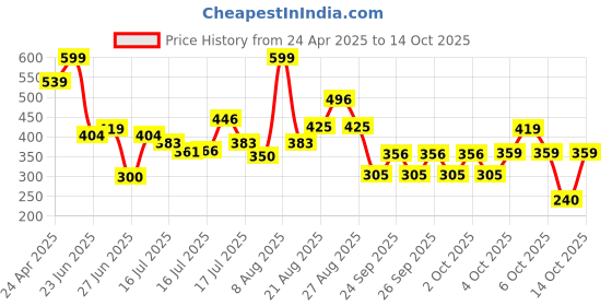 ajio.com teamspirit Women Joggers with Drawstring Waist teamspirit Price History Graph from 24 Apr 2025 to 14 Oct 2025