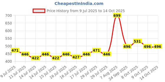 ajio.com teamspirit Women Joggers with Drawstring Waist teamspirit Price History Graph from 9 Jul 2025 to 14 Oct 2025