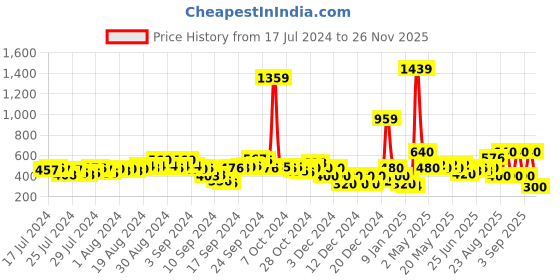 ajio.com fyre rose Women Joggers with Drawstring Waistband fyre rose Price History Graph from 17 Jul 2024 to 26 Nov 2025