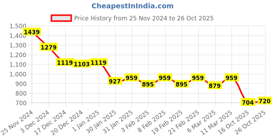 ajio.com crimsoune club Women Joggers with Drawstrings Waist crimsoune club Price History Graph from 25 Nov 2024 to 26 Oct 2025