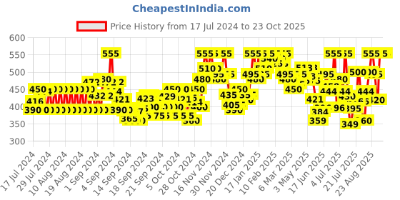 ajio.com popwings Women Joggers with Elasticated Waist popwings Price History Graph from 17 Jul 2024 to 23 Oct 2025