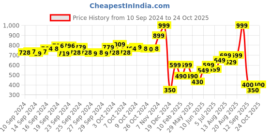 ajio.com performax Women Joggers with Elasticated Waist performax Price History Graph from 10 Sep 2024 to 24 Oct 2025