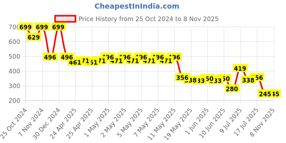 ajio.com teamspirit Women Joggers with Elasticated Waist teamspirit Price History Graph from 25 Oct 2024 to 8 Nov 2025