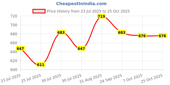 ajio.com technosport Women Joggers with Elasticated Waist technosport Price History Graph from 23 Jul 2025 to 25 Oct 2025