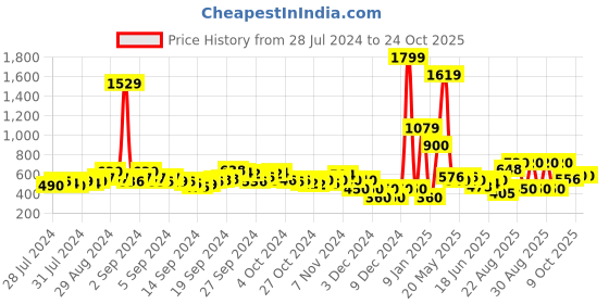 ajio.com fyre rose Women Joggers with Flat Pockets fyre rose Price History Graph from 28 Jul 2024 to 24 Oct 2025