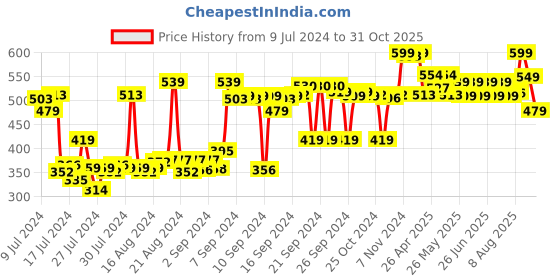 ajio.com max Women Joggers with Insert Pockets max Price History Graph from 9 Jul 2024 to 31 Oct 2025