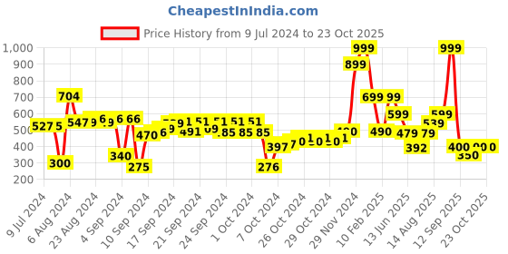 ajio.com performax Women Joggers with Insert Pockets performax Price History Graph from 9 Jul 2024 to 23 Oct 2025