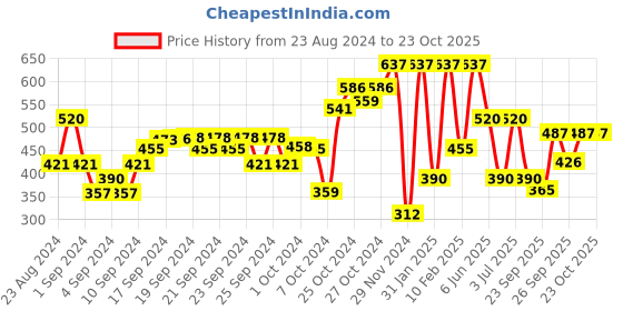 ajio.com performax Women Joggers with Insert Pockets performax Price History Graph from 23 Aug 2024 to 23 Oct 2025