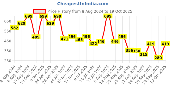 ajio.com teamspirit Women Joggers with Insert Pockets teamspirit Price History Graph from 8 Aug 2024 to 19 Oct 2025