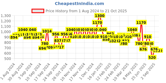 ajio.com spykar Women Joggers with Insert Pockets spykar Price History Graph from 1 Aug 2024 to 20 Oct 2025