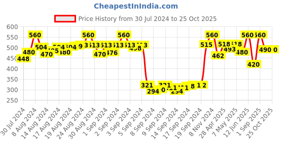 ajio.com arise Women Joggers with Insert Pockets arise Price History Graph from 30 Jul 2024 to 24 Oct 2025