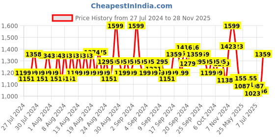 ajio.com van heusen Women Joggers with Insert Pockets van heusen Price History Graph from 27 Jul 2024 to 28 Nov 2025
