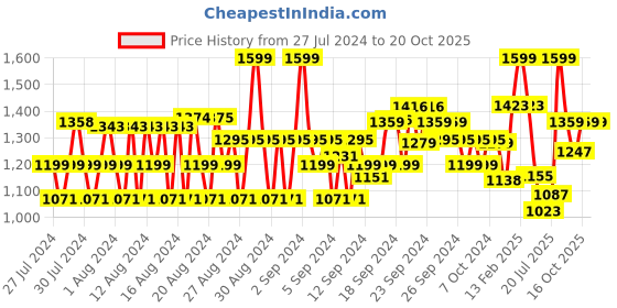 ajio.com van heusen Women Joggers with Insert Pockets van heusen Price History Graph from 27 Jul 2024 to 20 Oct 2025