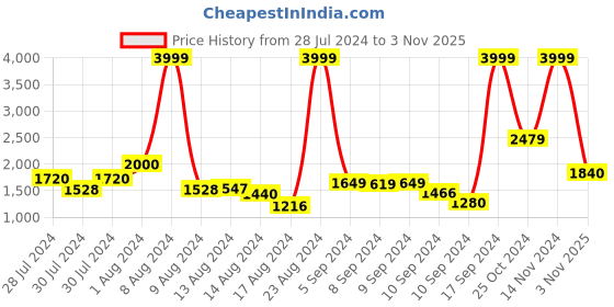ajio.com tommy hilfiger Women Joggers with Insert Pockets tommy hilfiger Price History Graph from 28 Jul 2024 to 3 Nov 2025