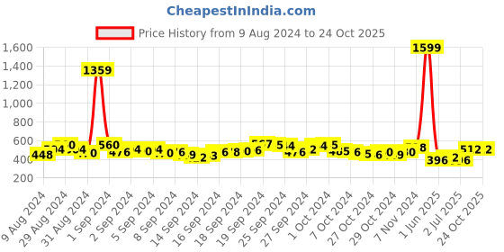 ajio.com fyre rose Women Joggers with Insert Pockets fyre rose Price History Graph from 9 Aug 2024 to 23 Oct 2025