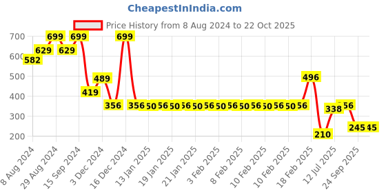 ajio.com teamspirit Women Joggers with Insert Pockets teamspirit Price History Graph from 8 Aug 2024 to 21 Oct 2025