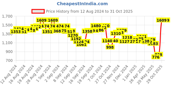 ajio.com cava Women Joggers with Insert Pockets cava Price History Graph from 12 Aug 2024 to 31 Oct 2025